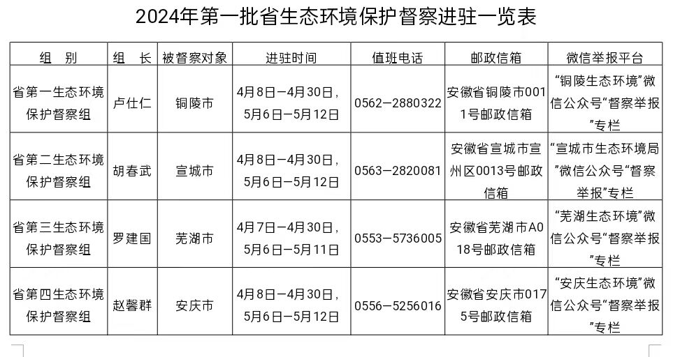 星空体育app下载今年第一批省生态环境保护督察组已进驻举报方式公布(图1)