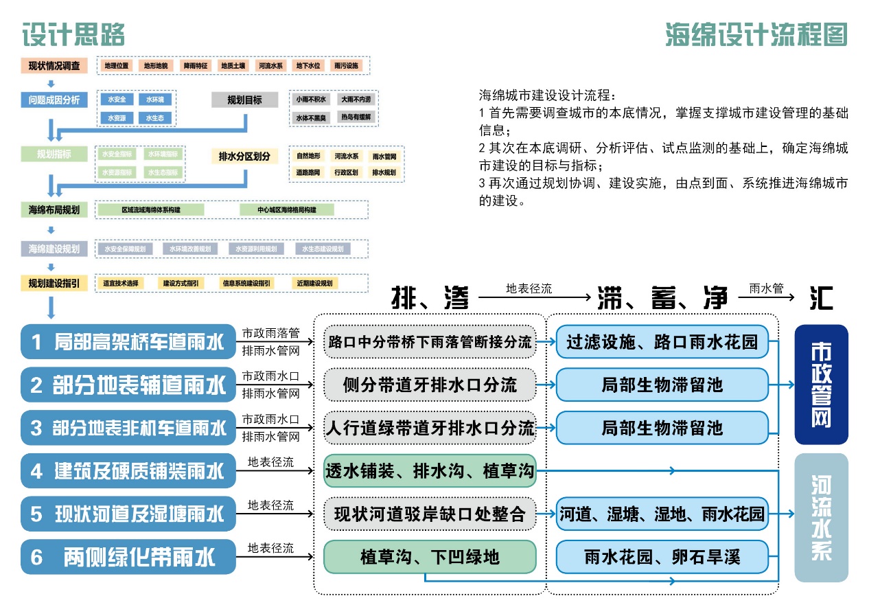 星空体育官方网站北京路快速化道路海绵设施建设与生态修复工程(图2)